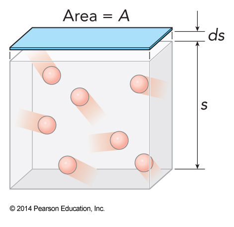 Gas particle bouncing off the walls inside a box. The walls of the box have an area A and the length of each side of the box is S.